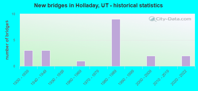 New bridges in Holladay, UT - historical statistics