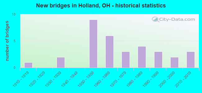 New bridges in Holland, OH - historical statistics