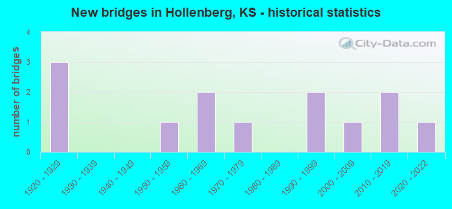 New bridges in Hollenberg, KS - historical statistics