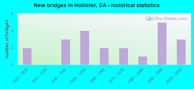 New bridges in Hollister, CA - historical statistics