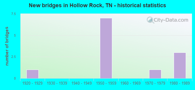 New bridges in Hollow Rock, TN - historical statistics