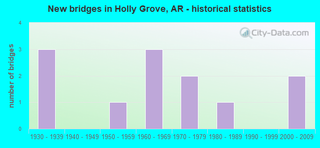 New bridges in Holly Grove, AR - historical statistics