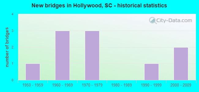 New bridges in Hollywood, SC - historical statistics