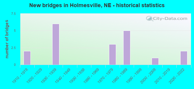 New bridges in Holmesville, NE - historical statistics