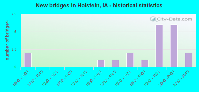 New bridges in Holstein, IA - historical statistics