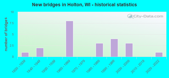 New bridges in Holton, WI - historical statistics