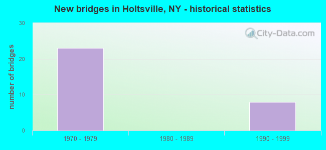 New bridges in Holtsville, NY - historical statistics