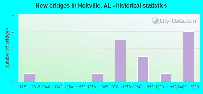 New bridges in Holtville, AL - historical statistics