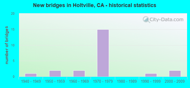 New bridges in Holtville, CA - historical statistics