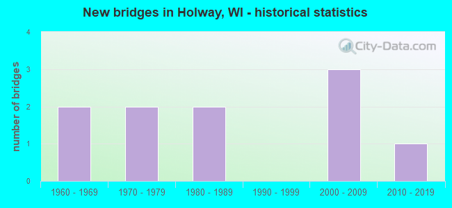 New bridges in Holway, WI - historical statistics