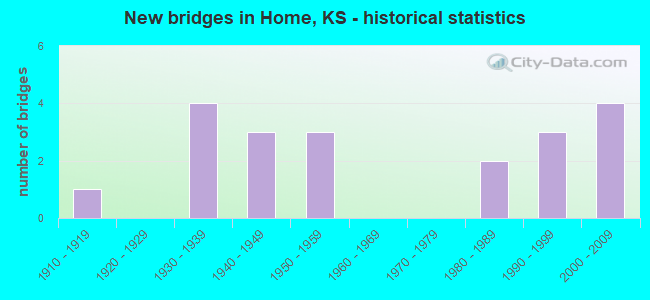 New bridges in Home, KS - historical statistics