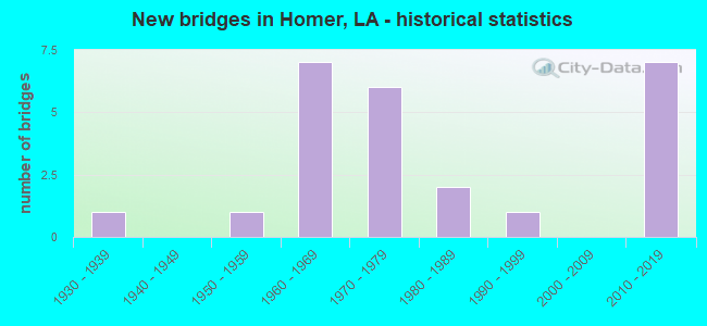 New bridges in Homer, LA - historical statistics