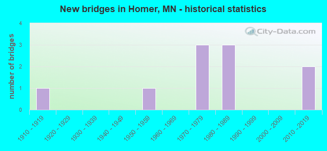 New bridges in Homer, MN - historical statistics