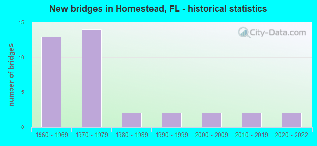 New bridges in Homestead, FL - historical statistics
