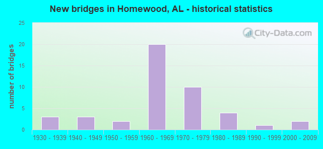 New bridges in Homewood, AL - historical statistics