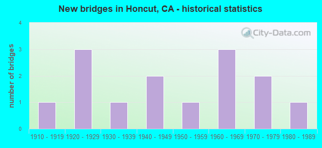 New bridges in Honcut, CA - historical statistics
