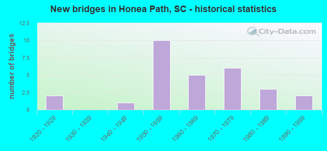 New bridges in Honea Path, SC - historical statistics