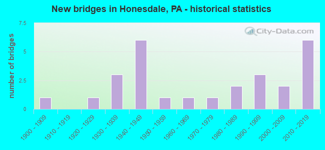 New bridges in Honesdale, PA - historical statistics