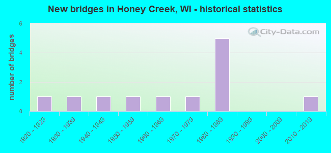 New bridges in Honey Creek, WI - historical statistics