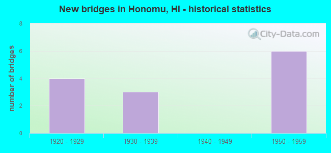 New bridges in Honomu, HI - historical statistics