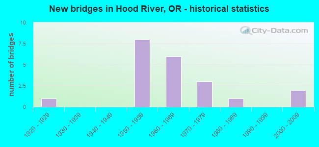 New bridges in Hood River, OR - historical statistics