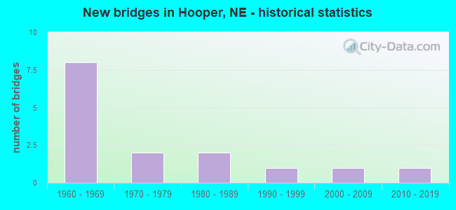 New bridges in Hooper, NE - historical statistics