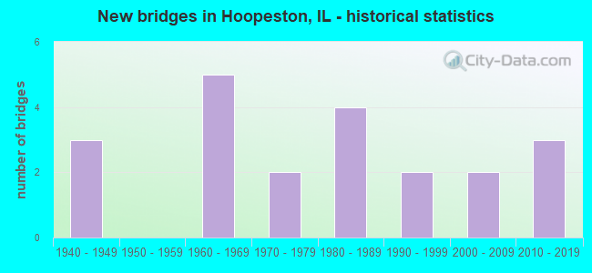 New bridges in Hoopeston, IL - historical statistics