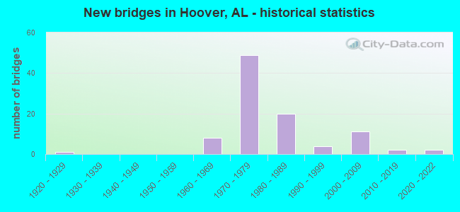 New bridges in Hoover, AL - historical statistics