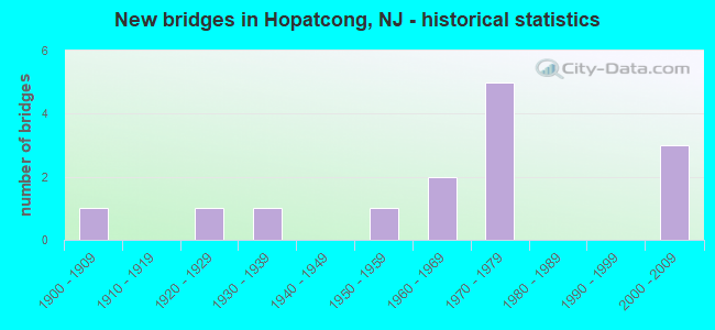 New bridges in Hopatcong, NJ - historical statistics