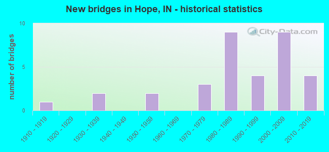 New bridges in Hope, IN - historical statistics