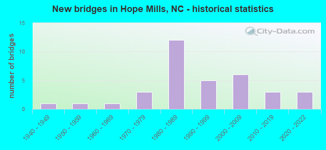 New bridges in Hope Mills, NC - historical statistics