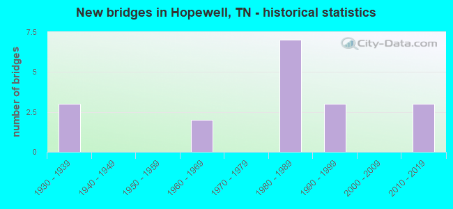 New bridges in Hopewell, TN - historical statistics