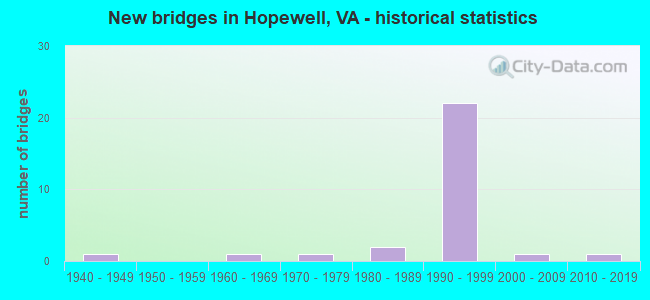 New bridges in Hopewell, VA - historical statistics