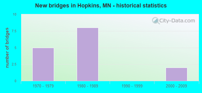 New bridges in Hopkins, MN - historical statistics