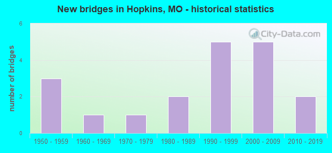 New bridges in Hopkins, MO - historical statistics