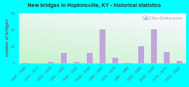 New bridges in Hopkinsville, KY - historical statistics