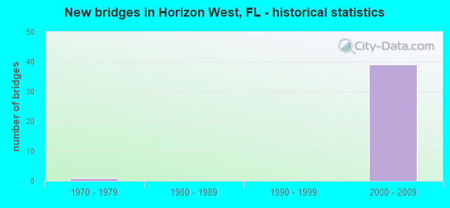 New bridges in Horizon West, FL - historical statistics