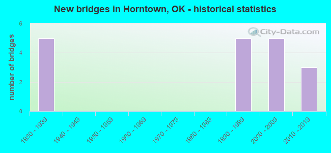 New bridges in Horntown, OK - historical statistics
