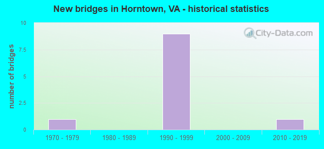 New bridges in Horntown, VA - historical statistics