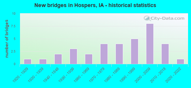 New bridges in Hospers, IA - historical statistics