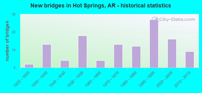 New bridges in Hot Springs, AR - historical statistics