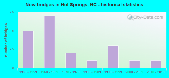 New bridges in Hot Springs, NC - historical statistics