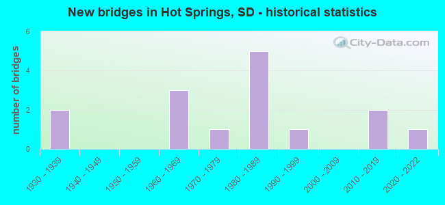 New bridges in Hot Springs, SD - historical statistics