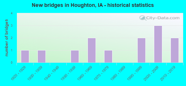 New bridges in Houghton, IA - historical statistics