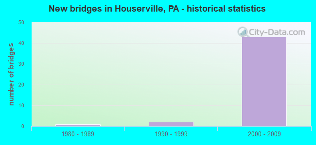 New bridges in Houserville, PA - historical statistics