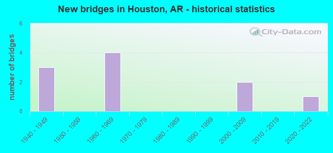 New bridges in Houston, AR - historical statistics