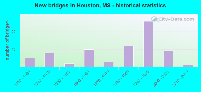 New bridges in Houston, MS - historical statistics