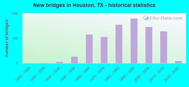 New bridges in Houston, TX - historical statistics
