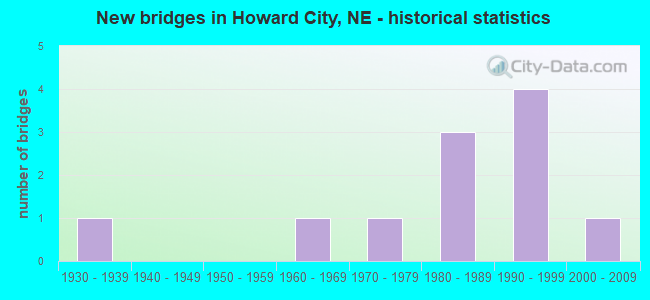 New bridges in Howard City, NE - historical statistics