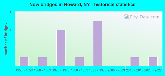 New bridges in Howard, NY - historical statistics